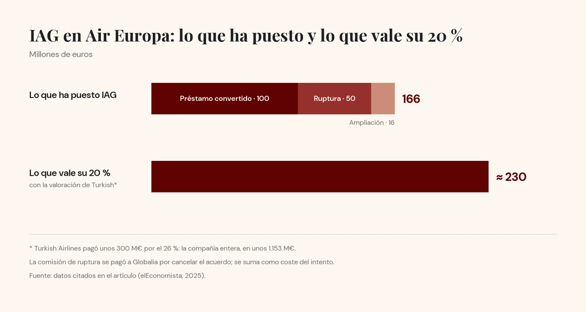 Gráfico de barras: IAG ha puesto 166 millones de euros en Air Europa (100 del préstamo convertido en acciones, 50 de la comisión de ruptura y 16 de la ampliación de capital) y su 20 % vale unos 230 millones con la valoración implícita en la entrada de Turkish Airlines