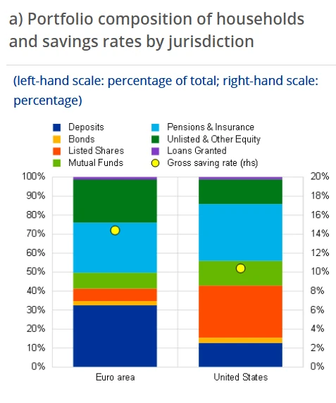 Gráfico del BCE: composición de la cartera financiera de los hogares en la zona euro y en Estados Unidos. Los depósitos pesan en torno a un tercio en la zona euro y algo más de una décima parte en Estados Unidos, donde las acciones cotizadas pesan mucho más