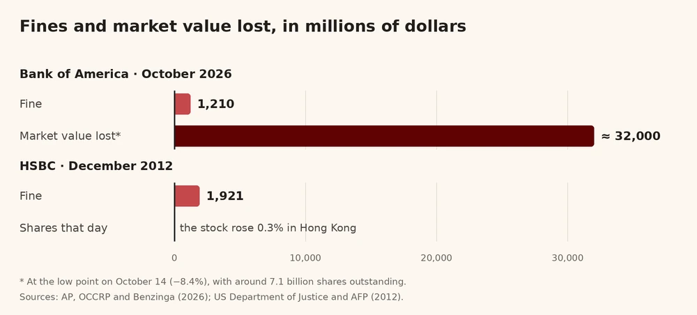 Bar chart in millions of dollars: Bank of America's fine of 1,210 against around 32,000 in market value lost at the low point on October 14; HSBC's fine of 1,921 in December 2012, when its stock rose 0.3% in Hong Kong