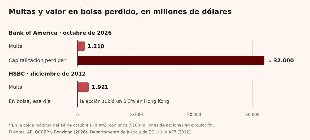 Gráfico de barras en millones de dólares: la multa a Bank of America, de 1.210, frente a unos 32.000 de capitalización perdida en la caída máxima del 14 de octubre; la multa a HSBC, de 1.921, en diciembre de 2012, cuando su acción subió un 0,3% en Hong Kong