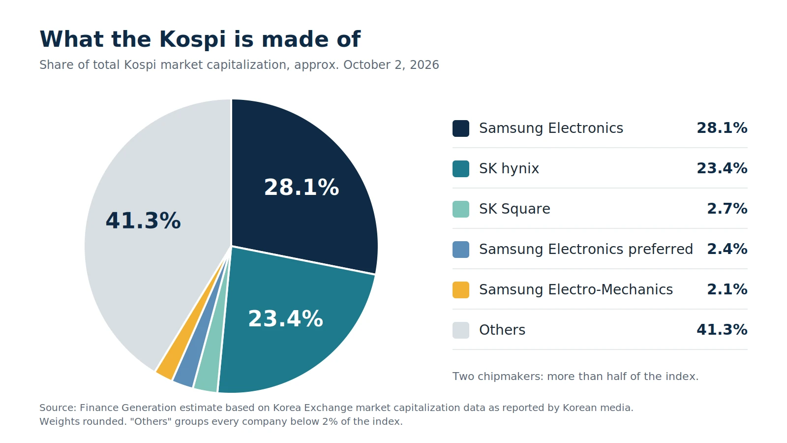 Gráfico circular del peso de cada empresa en la capitalización del Kospi, aproximadamente a 2 de octubre de 2026