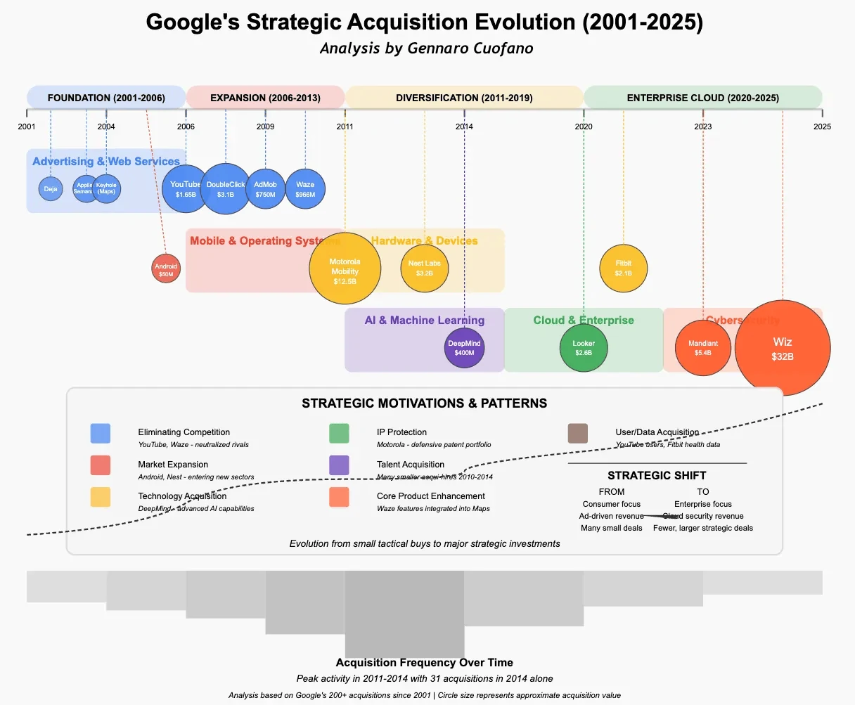 Cronología de las principales adquisiciones de Google entre 2001 y 2025, por tamaño y fecha