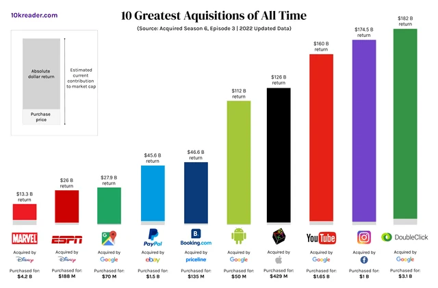 Las diez mayores adquisiciones de la historia por retorno, con Marvel, ESPN, PayPal, Android, YouTube, Instagram y DoubleClick