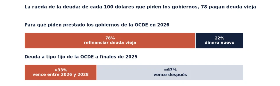 La rueda de la deuda: de cada 100 dólares que piden los gobiernos de la OCDE en 2026, 78 son para refinanciar deuda vieja y 22 son dinero nuevo; de su deuda a tipo fijo a finales de 2025, en torno a un 33% vence entre 2026 y 2028 y en torno a un 67% vence después