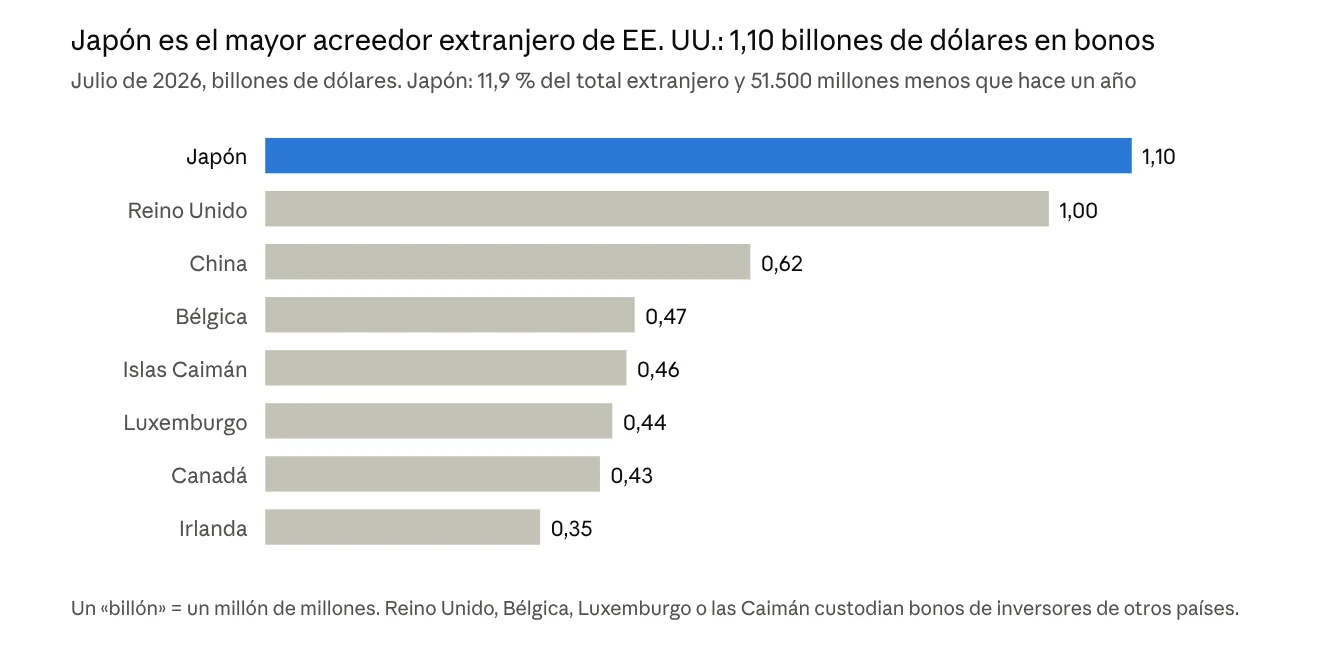 Tenedores extranjeros de bonos del Tesoro de EE. UU. en julio de 2026, en billones de dólares: Japón 1,10; Reino Unido 1,00; China 0,62; Bélgica 0,47; Islas Caimán 0,46; Luxemburgo 0,44; Canadá 0,43; Irlanda 0,35