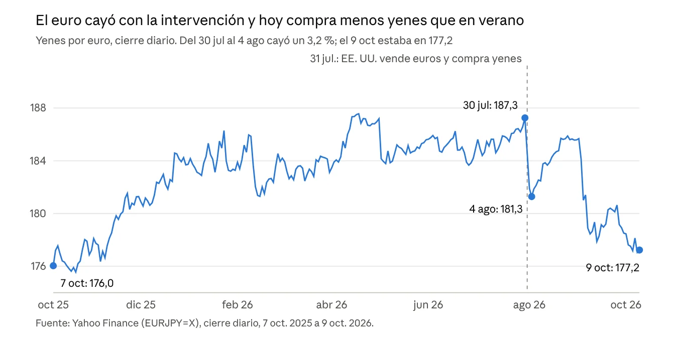 Yenes por euro, cierre diario, del 7 de octubre de 2025 al 9 de octubre de 2026: 187,3 el 30 de julio, 181,3 el 4 de agosto tras la intervención del 31 de julio, una caída del 3,2 %, y 177,2 el 9 de octubre