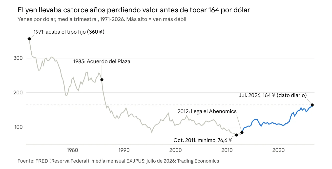 Yenes por dólar, media trimestral, de 1971 a 2026: 360 yenes al acabar el tipo fijo en 1971, caída tras el Acuerdo del Plaza de 1985, mínimo de 76,6 yenes en octubre de 2011, subida desde la llegada del Abenomics en 2012 hasta 164 yenes en julio de 2026