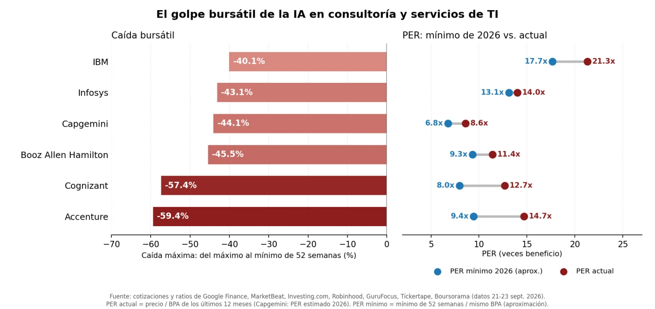Dos gráficos enfrentados: a la izquierda, la caída máxima del máximo al mínimo de 52 semanas de IBM (-40,1%), Infosys (-43,1%), Capgemini (-44,1%), Booz Allen Hamilton (-45,5%), Cognizant (-57,4%) y Accenture (-59,4%); a la derecha, el PER mínimo de 2026 frente al actual de esas mismas compañías