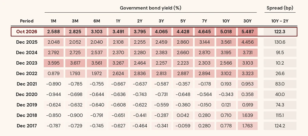 Table of government bond yields by maturity, from 1 month to 30 years, in October 2026 and at each December close from 2017 to 2025. In October 2026 the 10-year bond yields 5.018% and the 30-year 5.487%; in December 2017, 0.778% and 1.763%. The spread between the 10-year and the 2-year is 122.3 basis points.