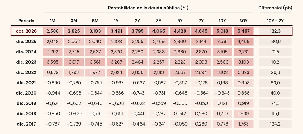 Tabla de rentabilidades de la deuda pública por plazo, de 1 mes a 30 años, en octubre de 2026 y en cada cierre de diciembre de 2017 a 2025. En octubre de 2026, el bono a 10 años rinde un 5,018% y el de 30 años, un 5,487%; en diciembre de 2017, un 0,778% y un 1,763%. El diferencial entre el 10 y el 2 años es de 122,3 puntos básicos.