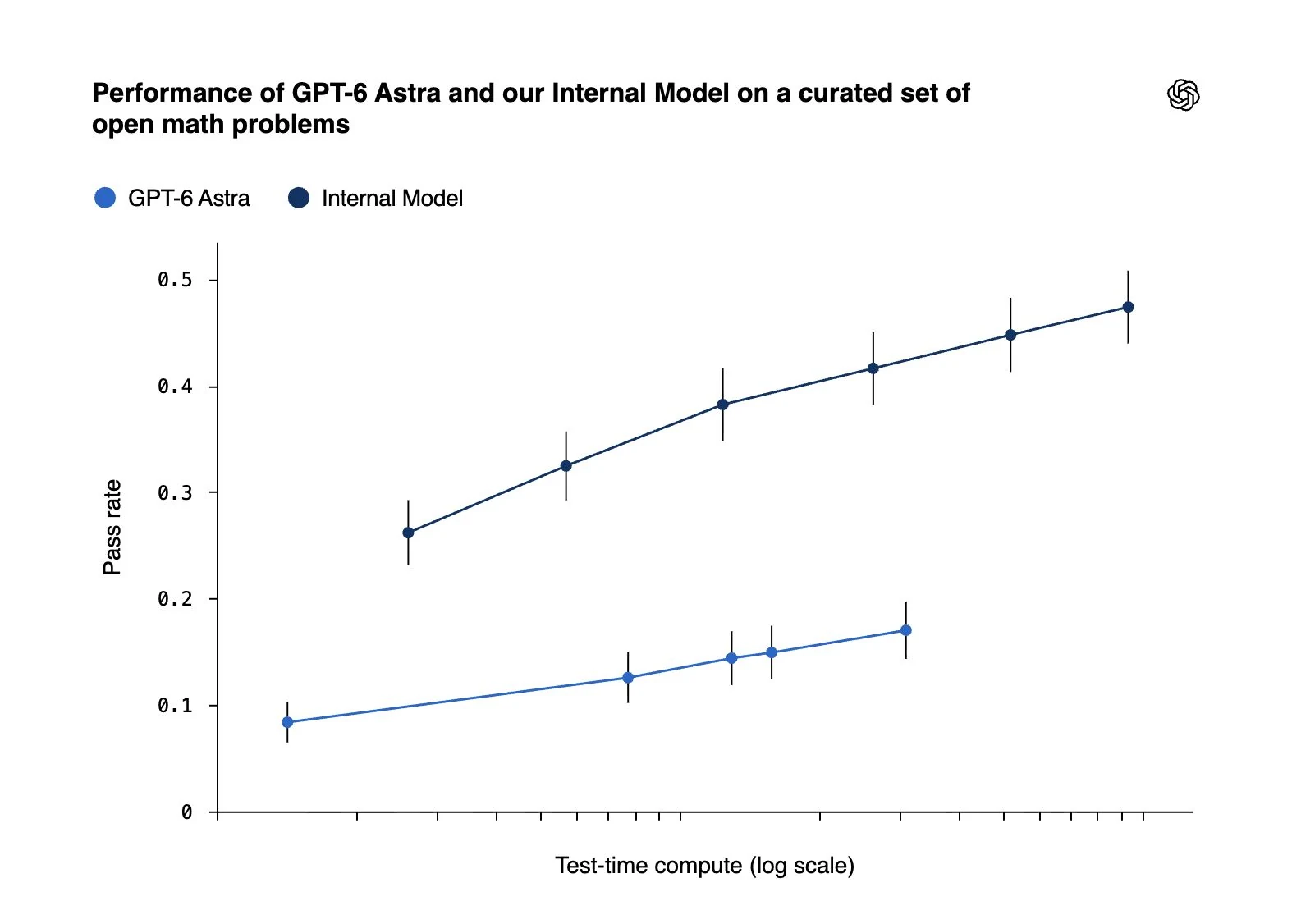 Gráfico de OpenAI titulado «Performance of GPT-6 Astra and our Internal Model on a curated set of open math problems». El modelo interno, en azul oscuro, supera a GPT-6 Astra, en azul claro, en todos los puntos de cómputo