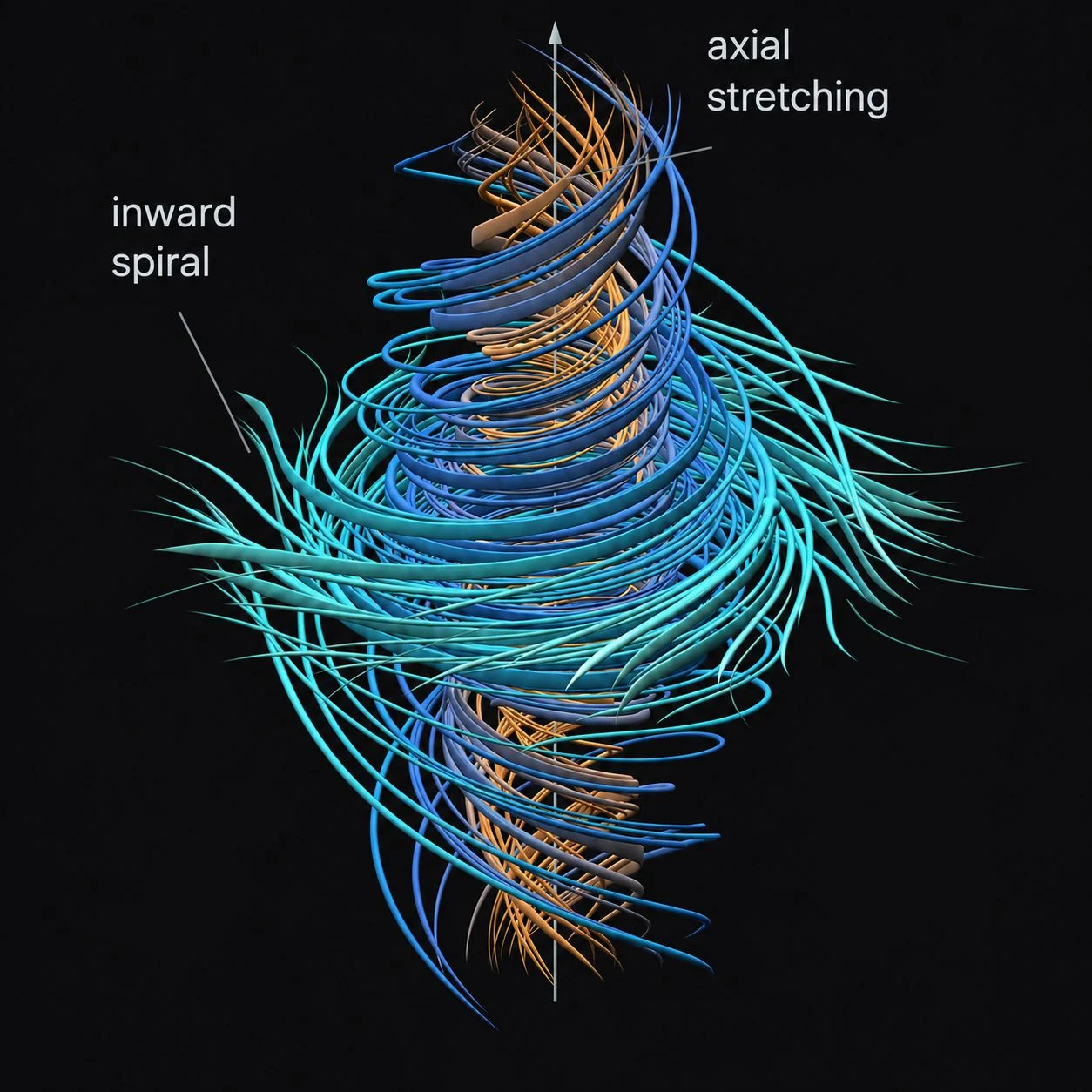 Representación en 3D del vórtice de la solución: filamentos que giran en espiral hacia el eje central y se estiran a lo largo de él, sobre fondo negro, con las etiquetas «inward spiral» y «axial stretching»