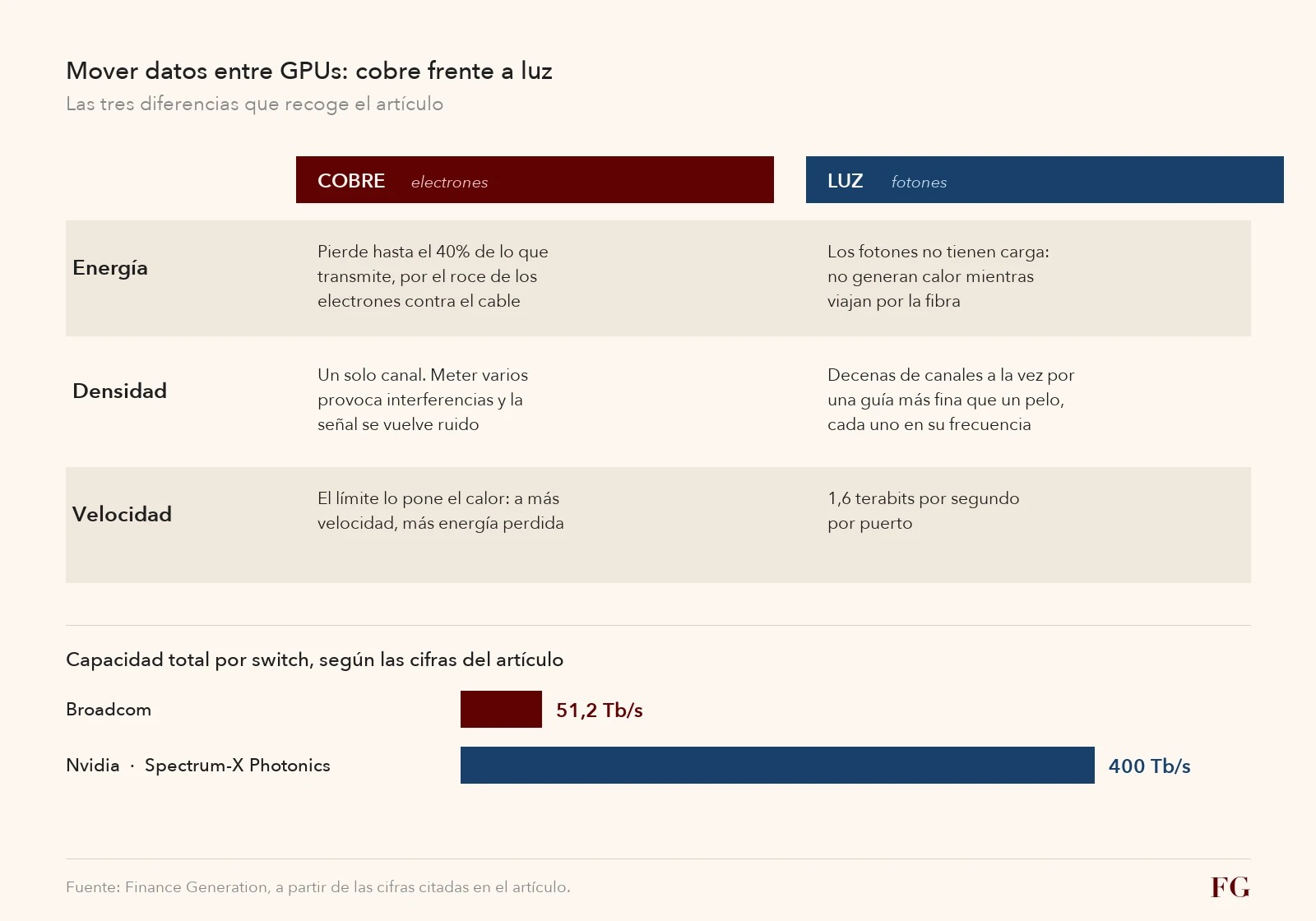 Comparación entre mover datos por cobre y por luz en energía, densidad y velocidad, y capacidad total por switch: 51,2 terabits por segundo en Broadcom frente a 400 en Nvidia Spectrum-X Photonics