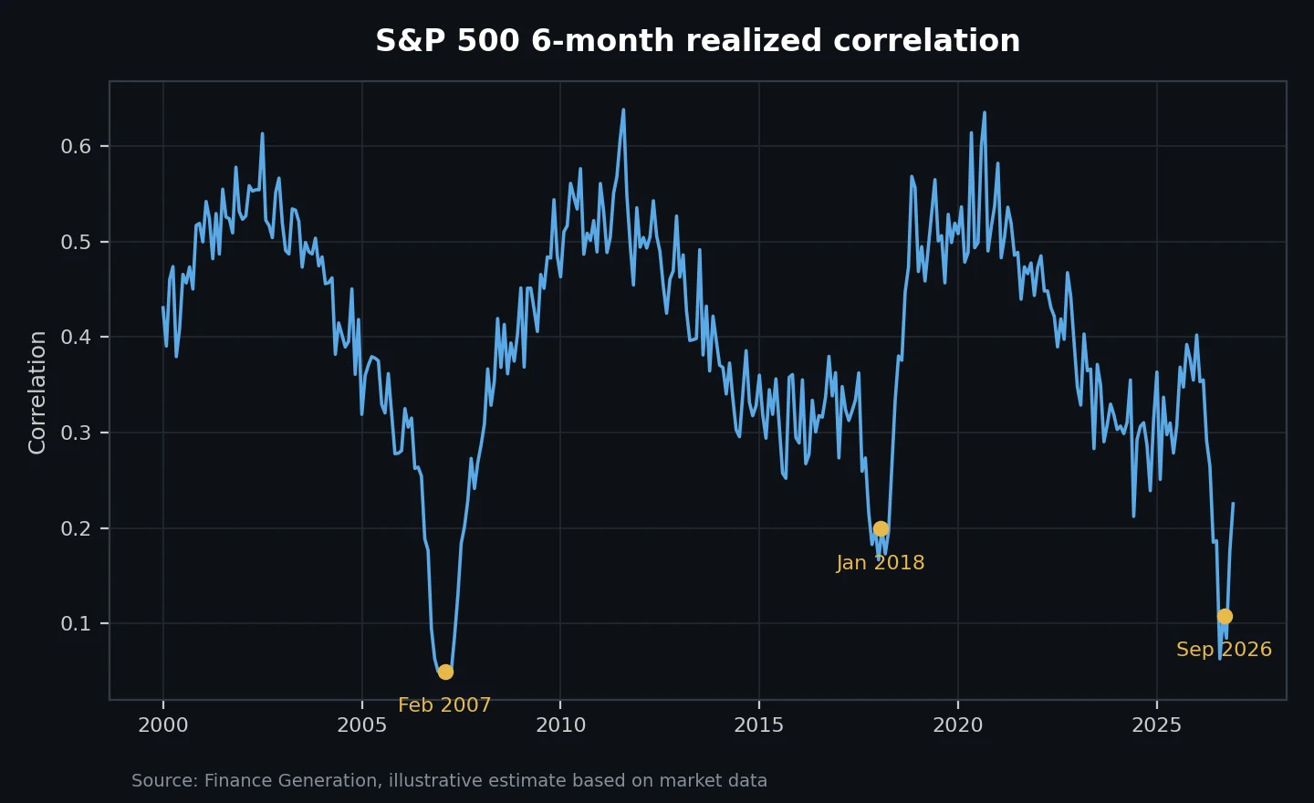 Correlación realizada a 6 meses del S&P 500 entre 2000 y 2026, con mínimos señalados en febrero de 2007, enero de 2018 y septiembre de 2026