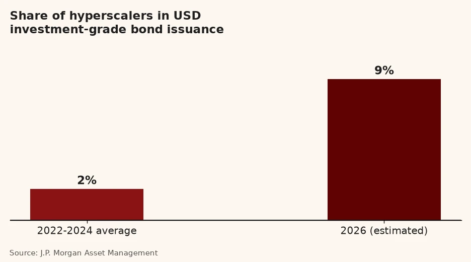 Bar chart: the share of hyperscalers in USD investment-grade bond issuance rises from a 2% average between 2022 and 2024 to an estimated 9% in 2026