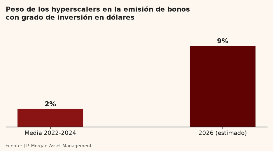 Gráfico de barras: el peso de los hyperscalers en la emisión de bonos con grado de inversión en dólares pasa del 2% de media entre 2022 y 2024 al 9% estimado para 2026