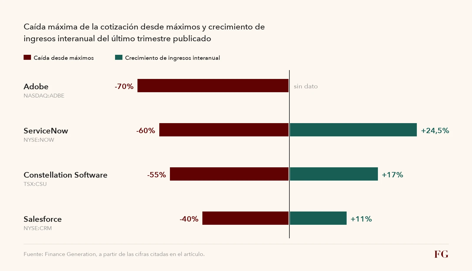Gráfico de barras que enfrenta, para Adobe, ServiceNow, Constellation Software y Salesforce, la caída máxima de su cotización desde máximos con el crecimiento de ingresos interanual de su último trimestre publicado