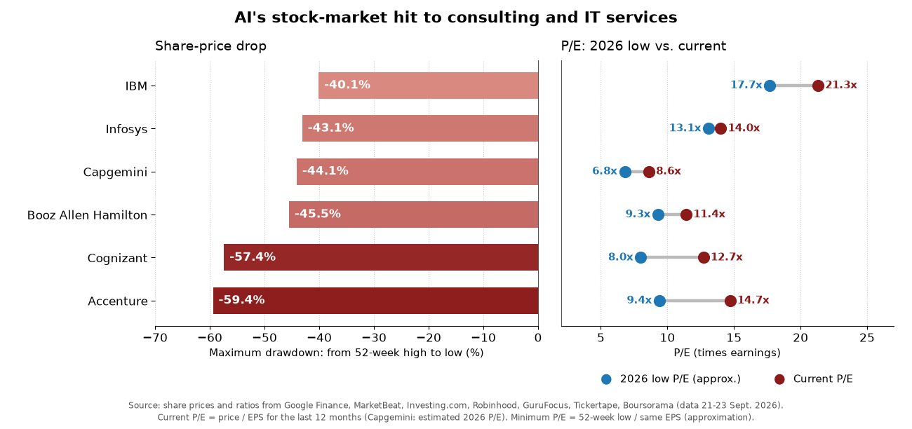 Two charts side by side: on the left, the maximum fall from 52-week high to low of IBM (-40.1%), Infosys (-43.1%), Capgemini (-44.1%), Booz Allen Hamilton (-45.5%), Cognizant (-57.4%) and Accenture (-59.4%); on the right, the 2026 minimum P/E versus the current P/E of those same companies